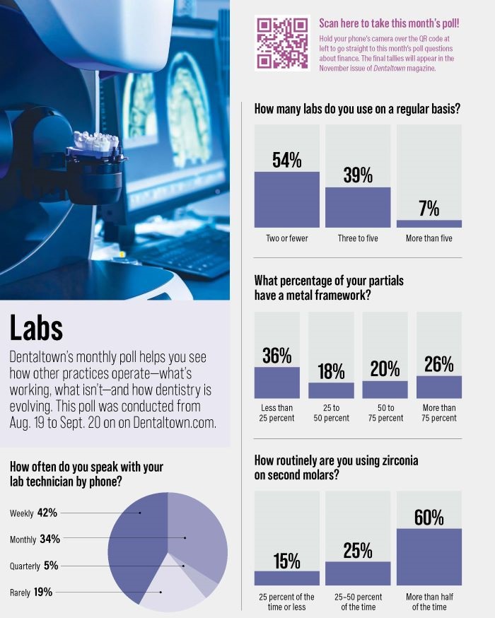 Poll: Labs